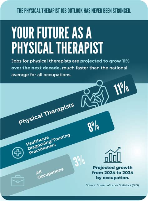 Physical Therapist Job Outlook: The Student's Guide | USAHS