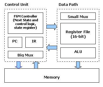 VHDL Tutorial: Learn by Example