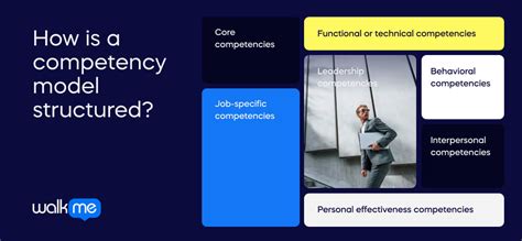 Image result for Competency Model Step
