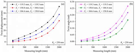 Analysis and Control of Twist Defects of Aluminum Profiles with Large Z ...