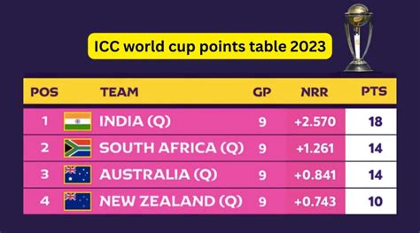 Image result for ICC CWC Points Table