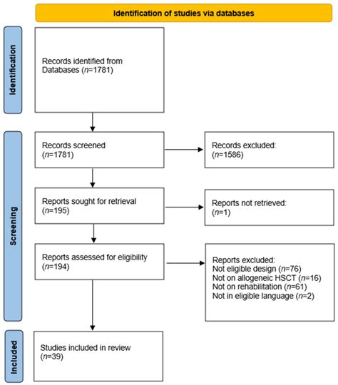 A Scoping Review on Outcomes and Outcome Measurement Instruments in ...