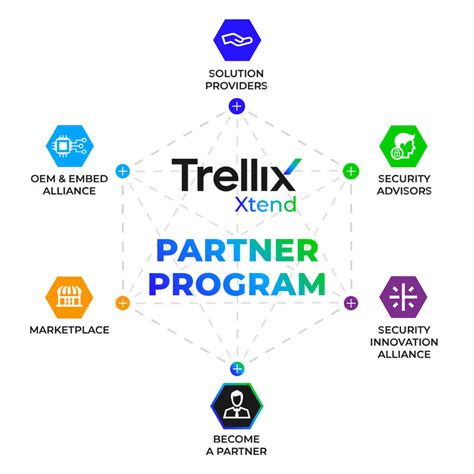 Partners | Trellix