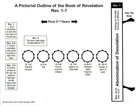 Pictorial Outline of the Book of Revelation | Titus Institute