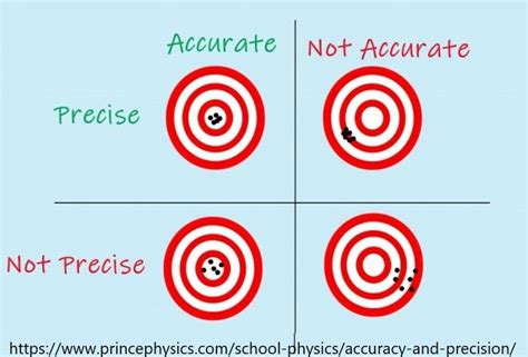 Image result for Difference Between Accuracy Precision