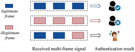 Inter-Frame-Relationship Protected Signal: A New Design for Radio ...