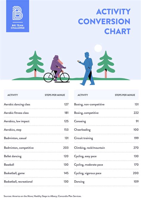 Blog - Activity Conversion Chart for step challenges