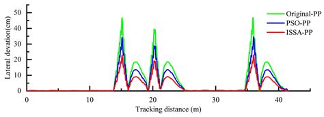 Path Tracking Control of Agricultural Automatic Navigation Vehicles ...