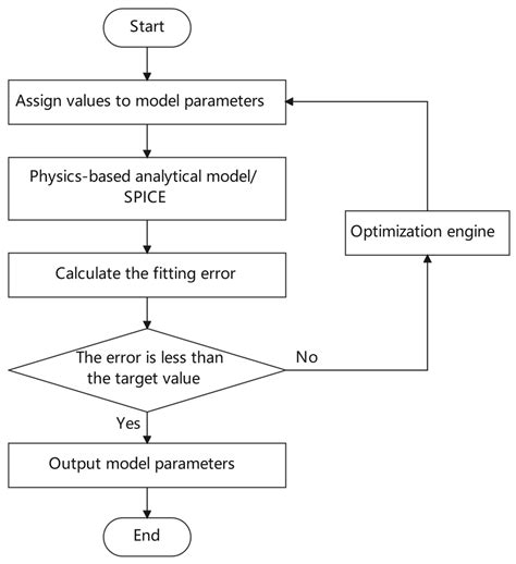 Research on Device Modeling Technique Based on MLP Neural Network for ...