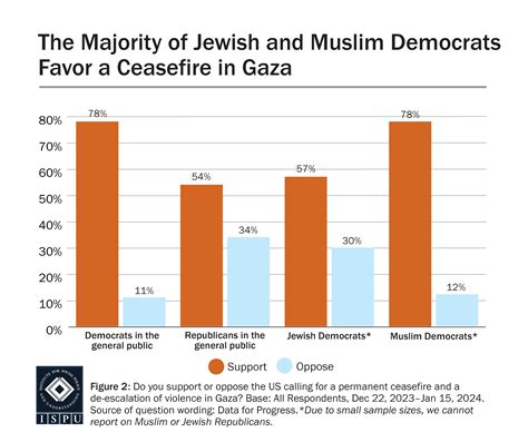 Majority of Muslim and Jewish Democrats Favor a Permanent Ceasefire in ...