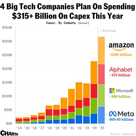 Tech companies had a record-breaking $44B spending spree thanks to AI - Sherwood News
