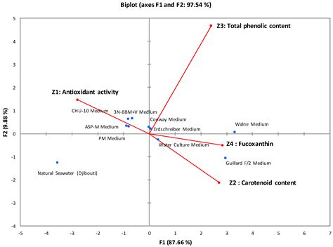 Production of Fucoxanthin from Microalgae Isochrysis galbana of ...