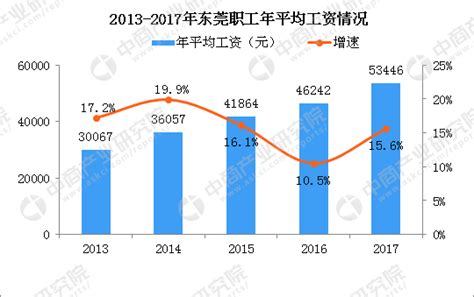 2017年东莞职工年平均工资53446元 同比增长15.6%（附图表）-中商情报网