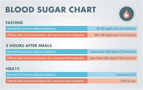 Image result for glucose levels and meals