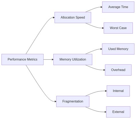 Image result for Memory Allocation Algorithms