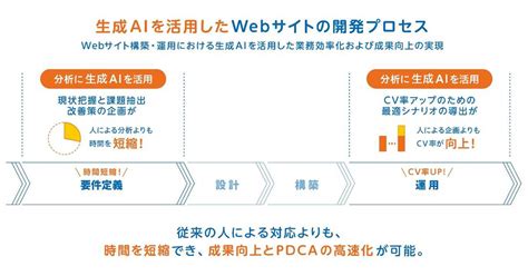 TOPPANとSprocket、生成AIを活用して企業のWebサイト改善を支援するデータ分析ツール「Sprocket Insights」を提供 ...