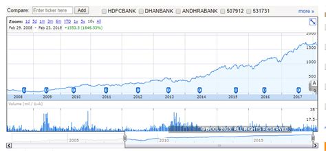 IndusInd Bank: This lender is a cut above the rest, soars 1,700% in 10 ...