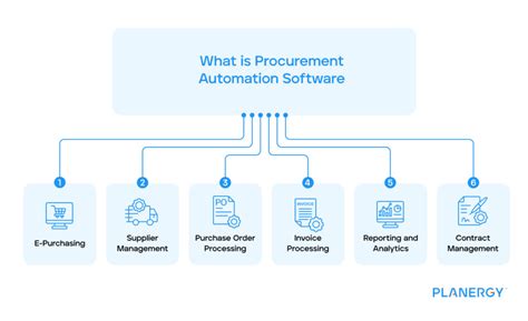 Image result for Procurement Automation