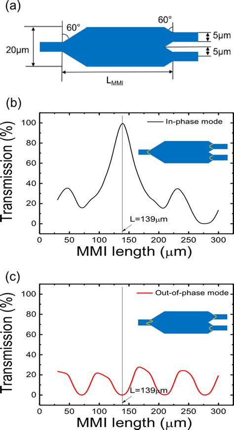 Image result for Multi Mode Interferometer
