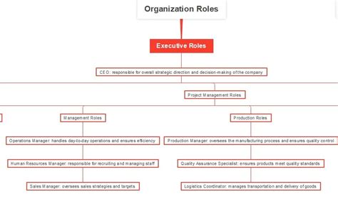 Organization Hierarchy Chart 的图像结果