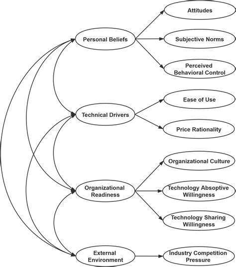 Technology Diffusion Model 的图像结果