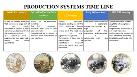 Image result for Bulk Production Timeline Process