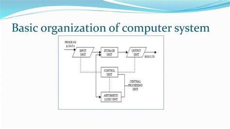 Image result for Computer System Architecture
