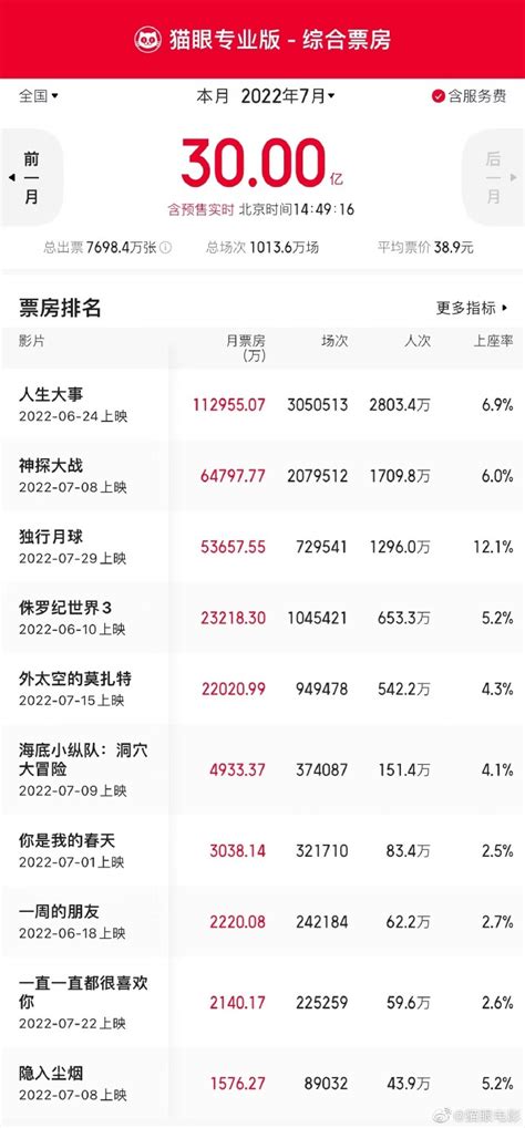 2023春节档新片票房破40亿 《满江红》位列第一_手机新浪网