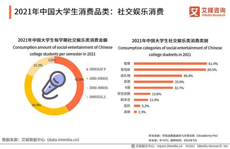 2021年中国大学生消费现状总结及趋势分析__财经头条