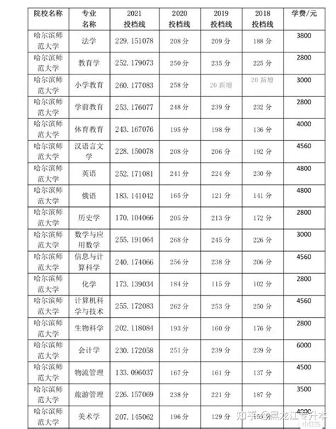 黑龙江有哪些本科大学 2023年分数线排名