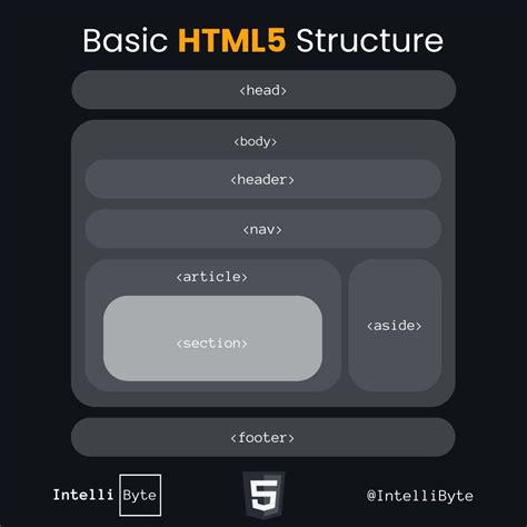 Image result for HTML5 Structure