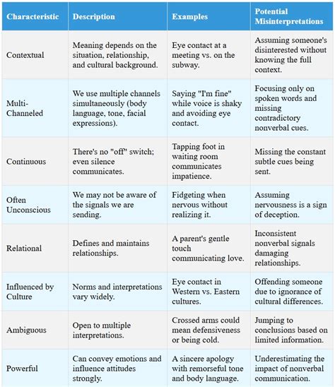Nonverbal Communication Types 的图像结果