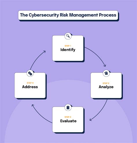 Cyber Security Risk Management 的图像结果