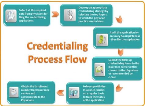 Image result for FEMA Credentialing Process