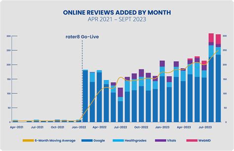 Huron Gastro increases new online reviews by over 14,000% | rater8
