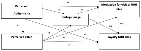 Exploring the Image, Perceived Authenticity, and Perceived Value of Underground Built Heritage ...