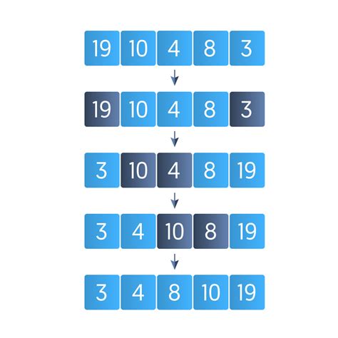Image result for Selection Sort Example Problem