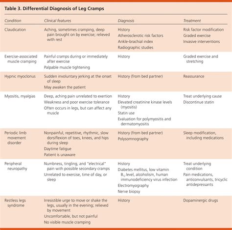 Nocturnal Leg Cramps | AAFP