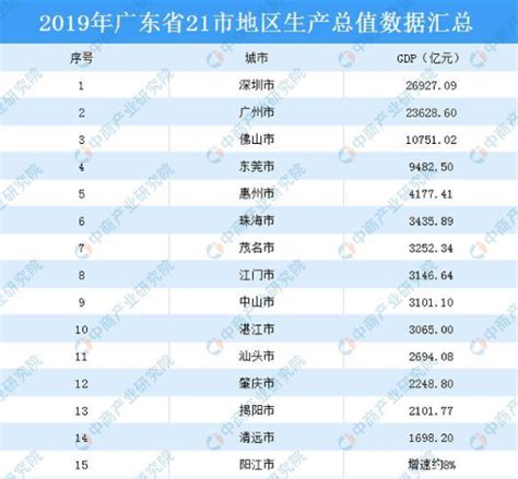 河源市在广东gdp排第几_2018年广东各市GDP排名及增长率 21个市经济排行 表_GDP123网