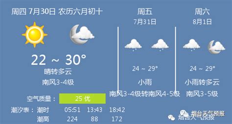 【今日天气】晴转多云，温度 22 ~ 30℃，南风3-4级 - 海报新闻