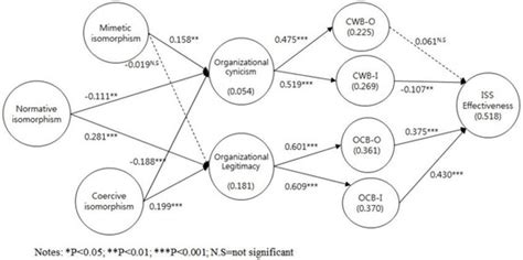Information Systems Security (ISS) of E-Government for Sustainability ...