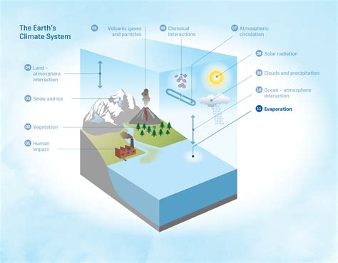 Climate System 的图像结果