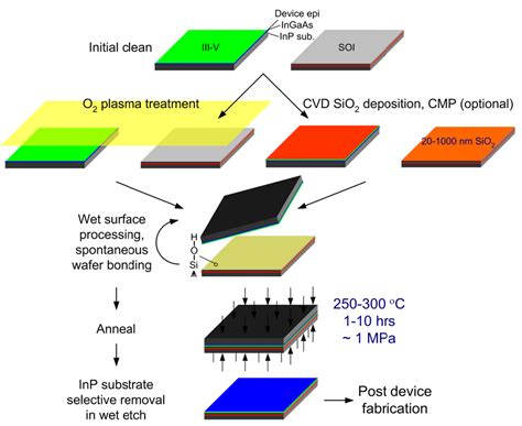Low-Temperature Bonding for Silicon-Based Micro-Optical Systems