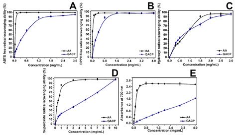 Anticancer and Antioxidant Activity of Water-Soluble Polysaccharides ...