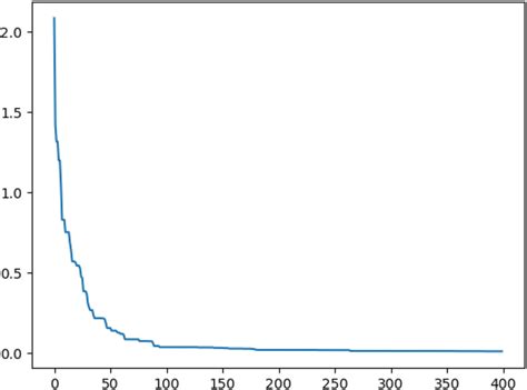 Image result for Genetic Algorithm Objective Function Curve