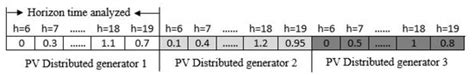An Effective Power Dispatch of Photovoltaic Generators in DC Networks ...
