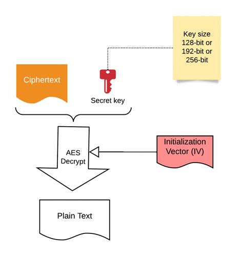 AES Text Encryption 的图像结果