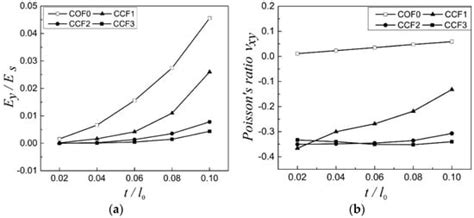 Mechanical Metamaterials Foams with Tunable Negative Poisson’s Ratio ...