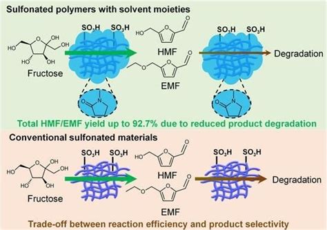 Highly Efficient Conversion of Fructose to Furan Compounds in Ethanol ...
