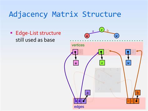 Adjacency Matrix for Multiple Edges 的图像结果